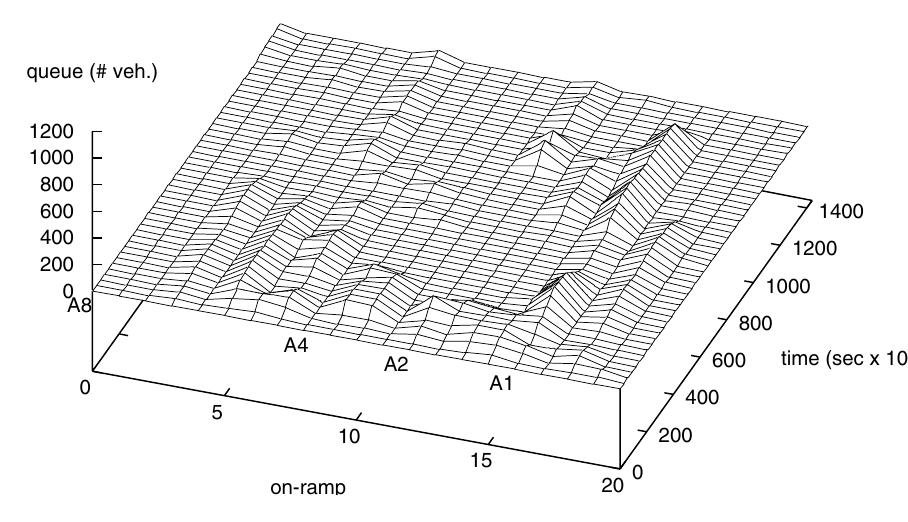 Fig. 10. Hierarchical control with ALINEA: queue profile. 