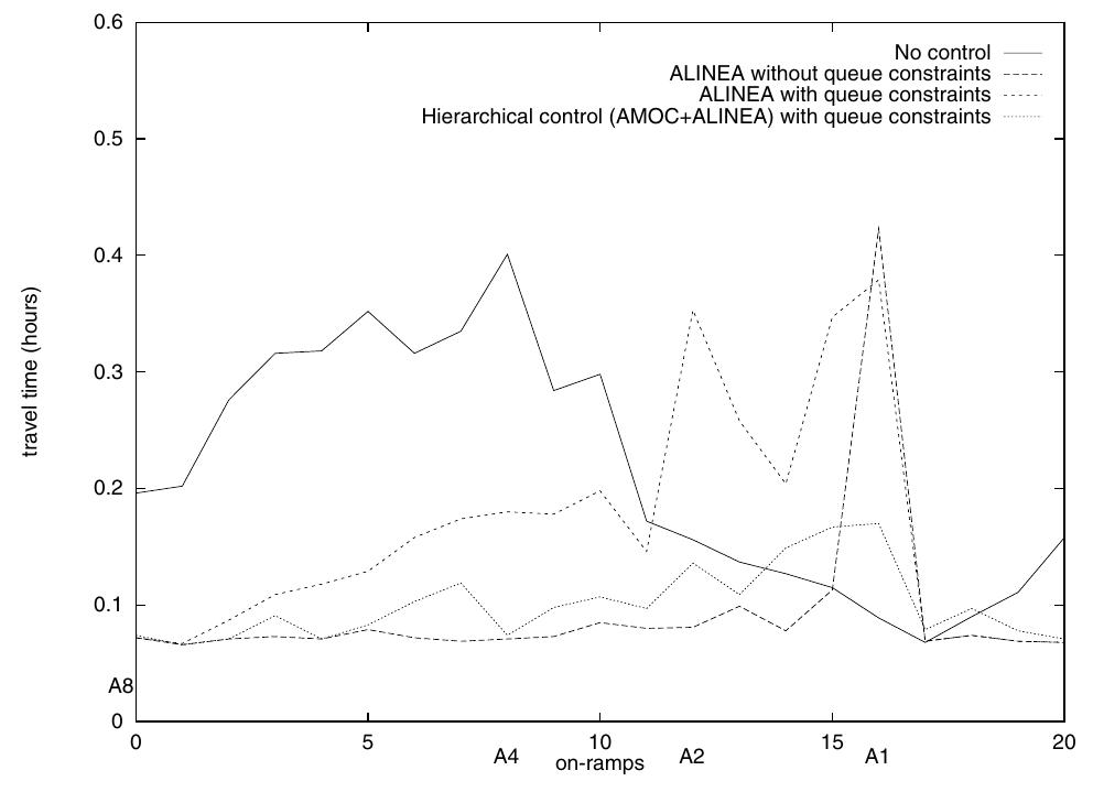 Fig. 11. Average travel time for queuing and traveling 6.5 km downstream for every on-ramp. 