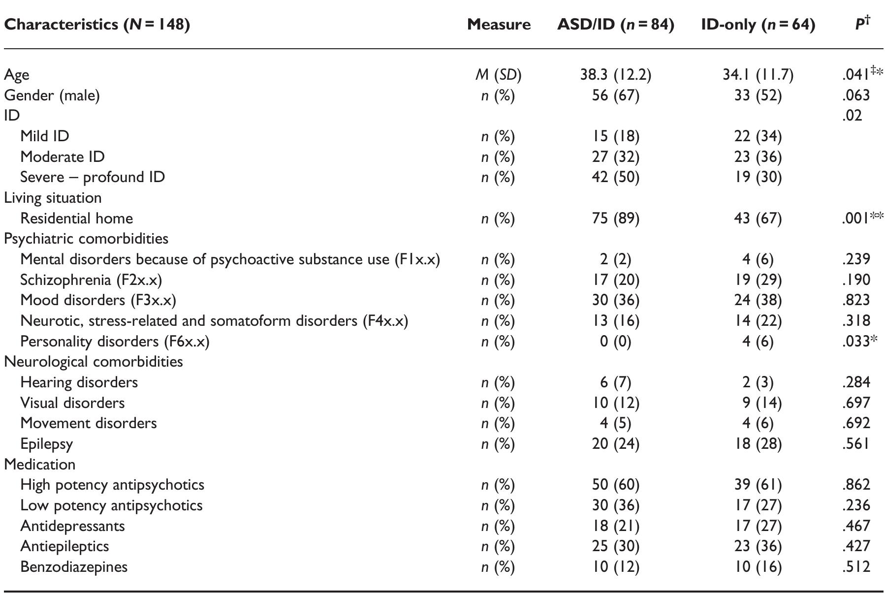 Dibas R.pdf (PDF) Screening for ASD in adults with ID—moving toward a standard ...
