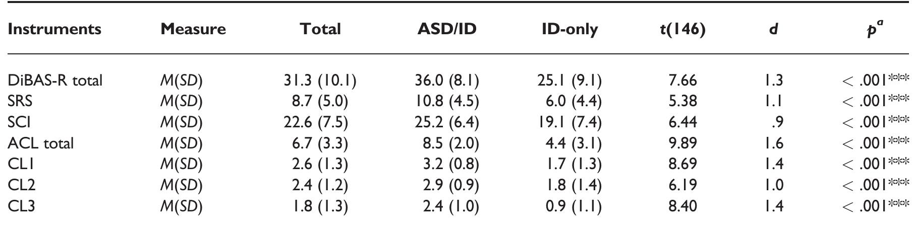 Dibas R.pdf (PDF) Screening for ASD in adults with ID—moving toward a standard ...