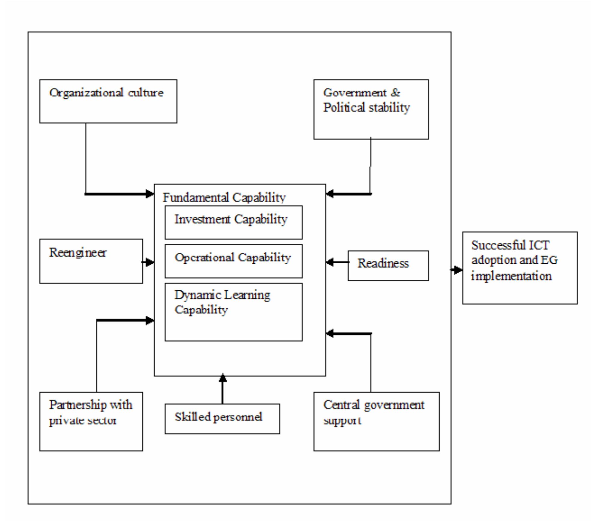 (PDF) Developing fundamental capabilities for successful e-government ...