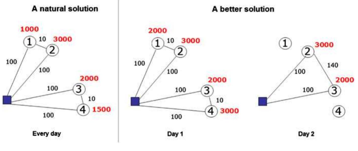 (PDF) Inventory routing problems: an introduction