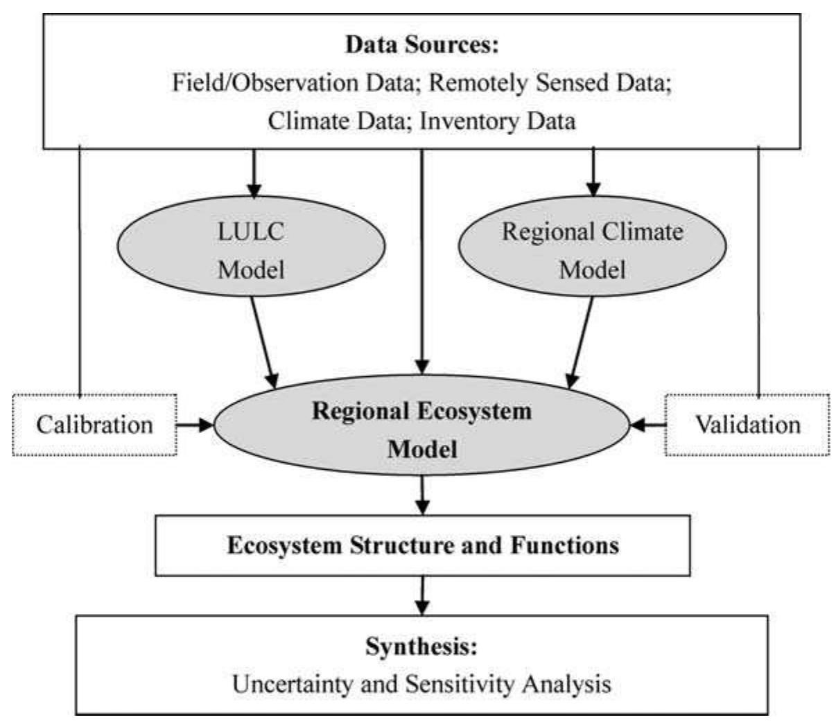 1 diagram of the regional integration system for earth’s
