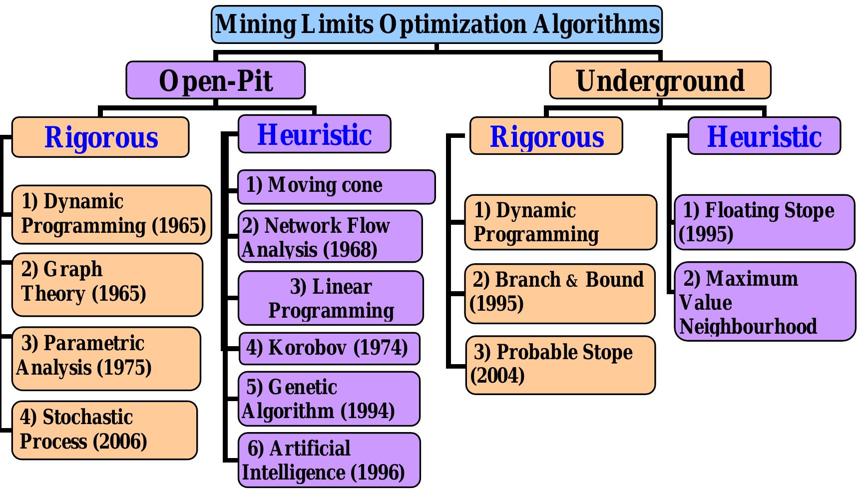 Figure 1 - from A Study on the Optimization Algorithms for
