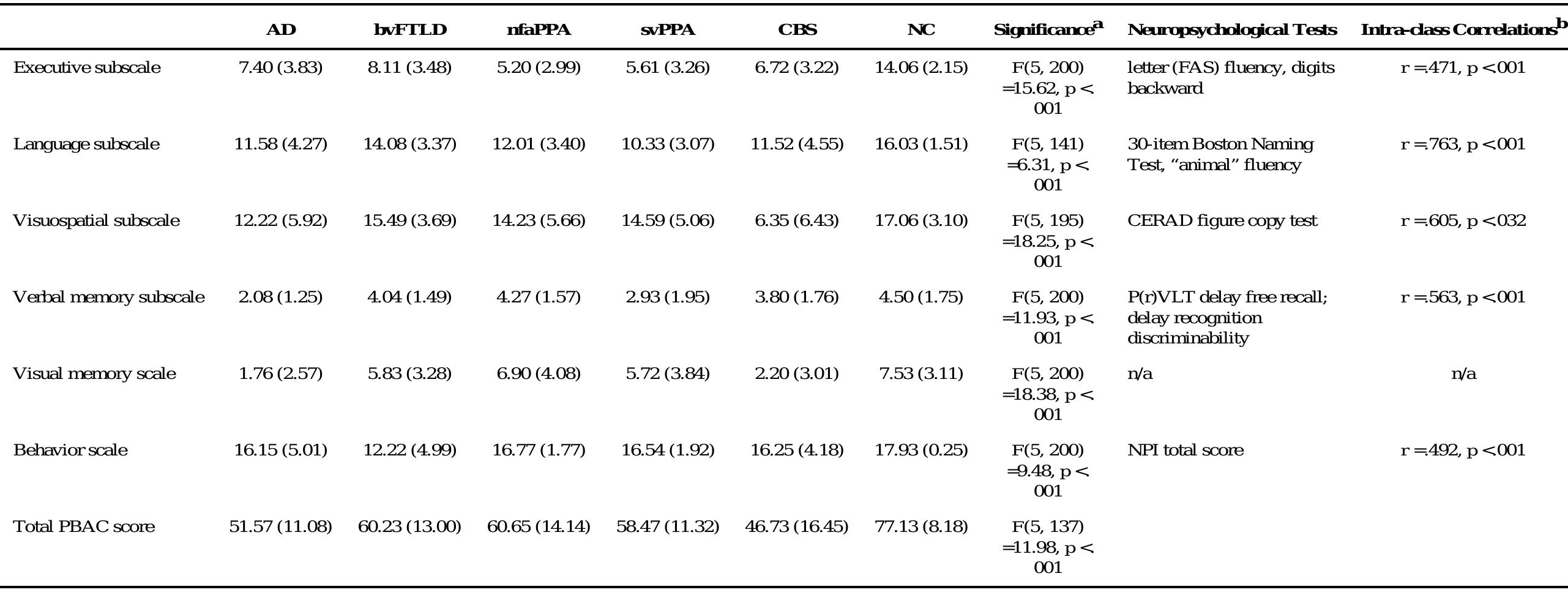 (PDF) The Philadelphia Brief Assessment of Cognition (PBAC): A ...