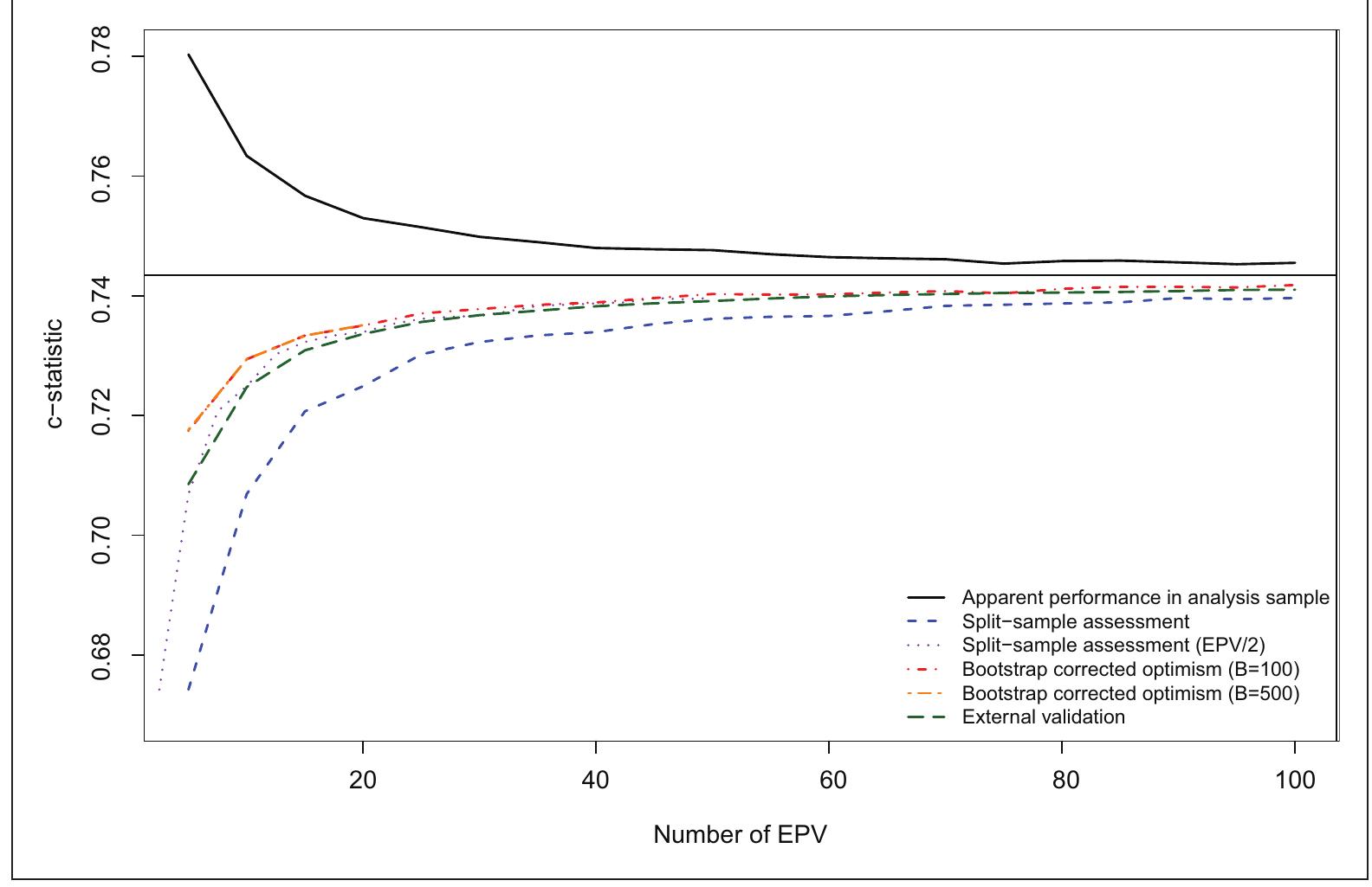 (PDF) Events per variable (EPV) and the relative performance of ...