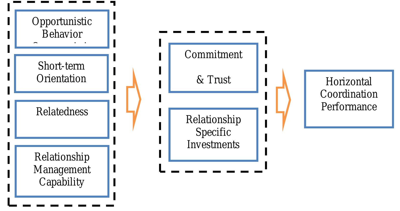 (PDF) Understanding the Drivers and Barriers of Coordination Among ...