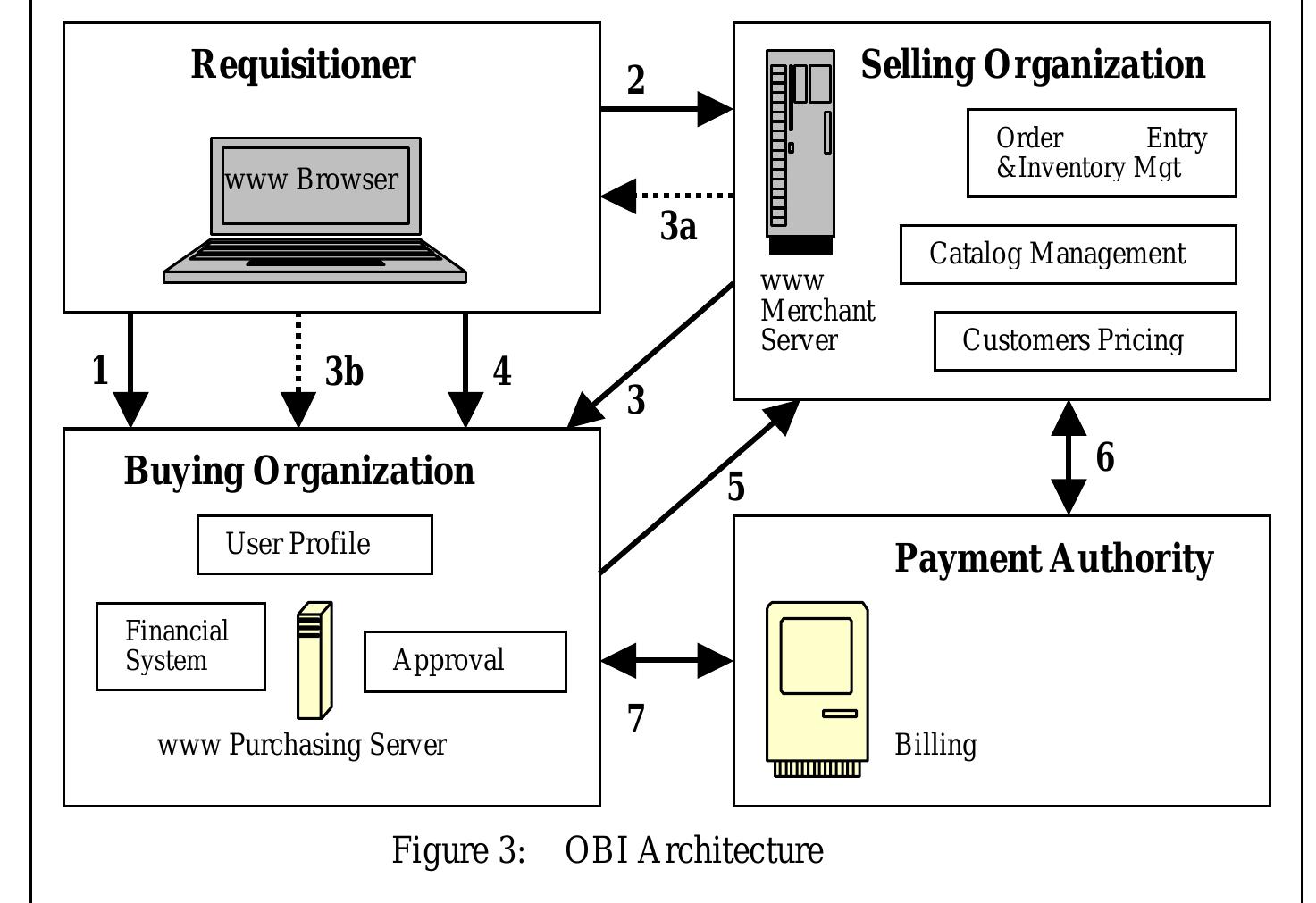 Figure 4 - from OBI&XML standard based business to business