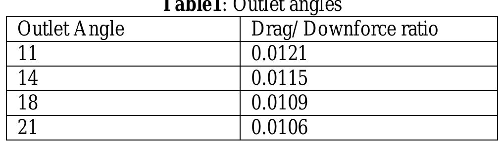 (PDF) DESIGN AND ANALYSIS OF UNDERTRAY DIFFUSER FOR A FORMULA STYLE RACECAR