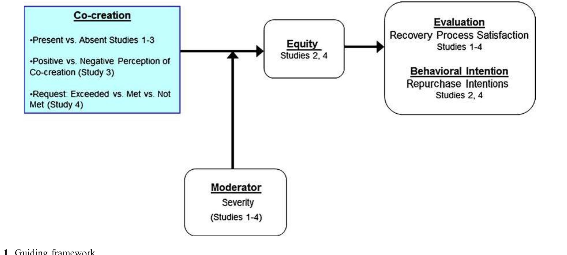 (PDF) Understanding the co-creation effect: when does collaborating ...