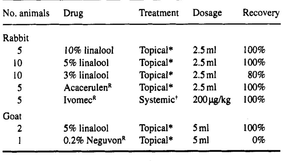 Table 1. Therapeutic efficacy of different concentrations of linalool for the topical treatment of parasitic otitis caused by Psoroptes cuniculi in the rabbit and in the goat.  References  The results of the assays are summarized in Table 1. The recovery observed in the treated animals has been expressed as a percentage. All untreated animals and those treated with the mixture used to dilute linalool always remained positive. The goat treated with Neguvon® remained positive even though the number of treatments (i.e. six) was much higher than that (i.e. two) advised by the manufacturer (Bayer). The same goat, later 