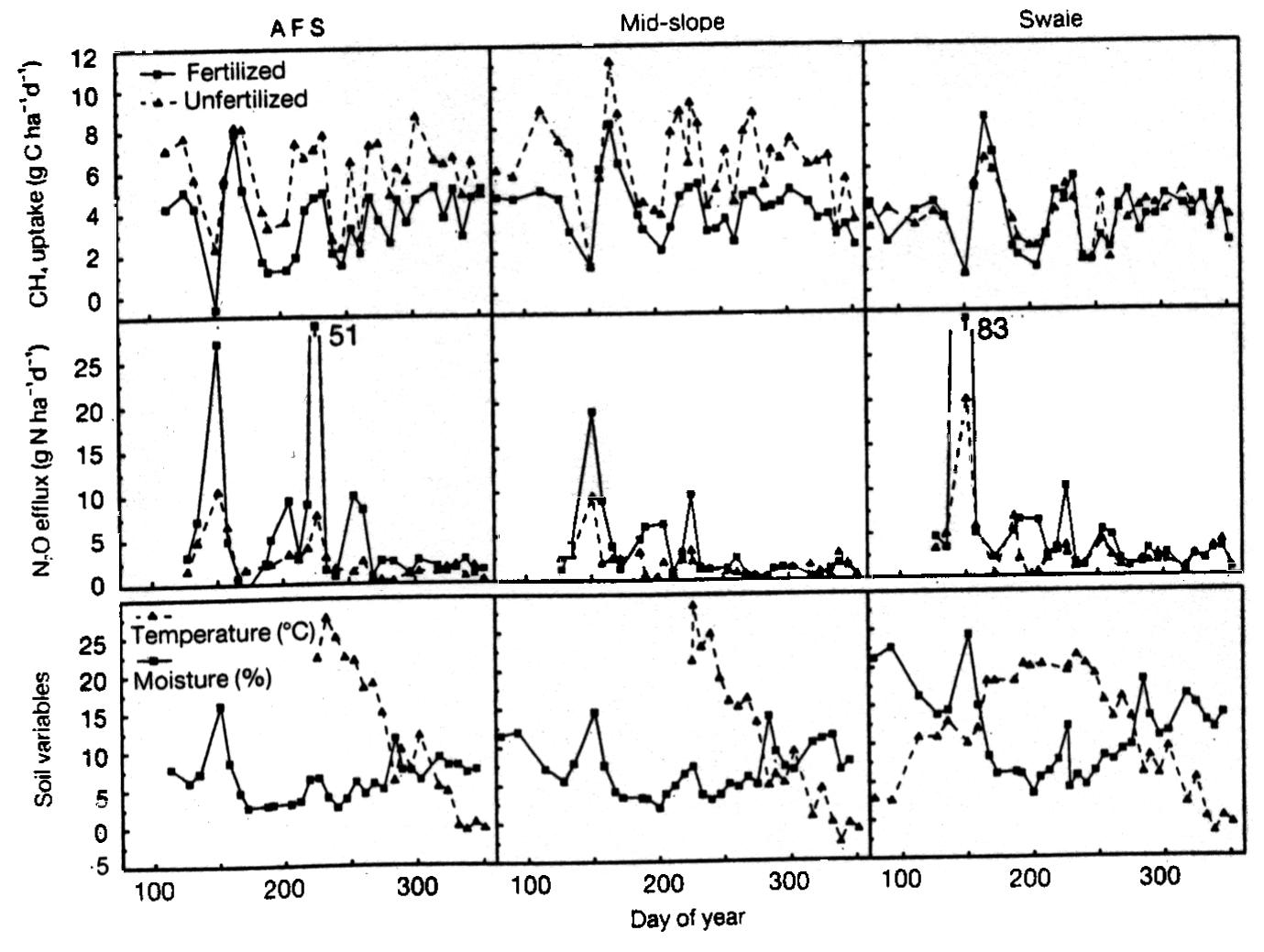 (PDF) Methane and nitrous oxide fluxes in native, fertilized and ...