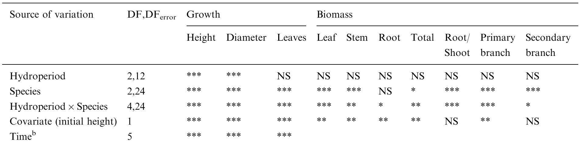 (PDF) Evaluating the relative contributions of hydroperiod and soil ...