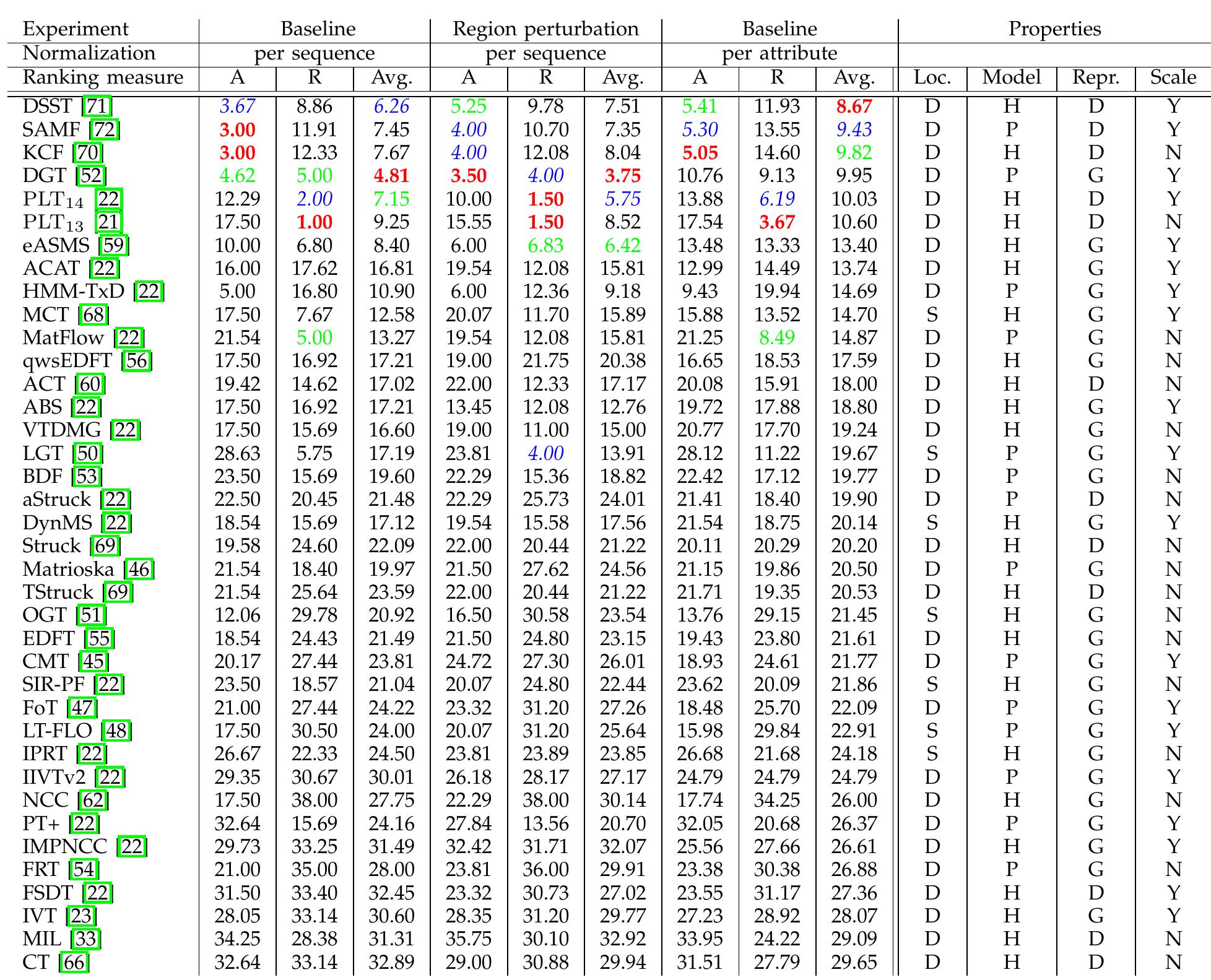 (PDF) A Novel Performance Evaluation Methodology for Single-Target Trackers