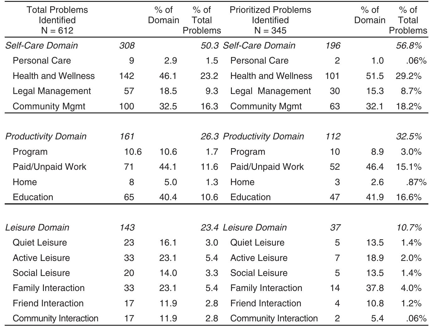 (PDF) Assessing the Occupational Performance Priorities of People Who ...