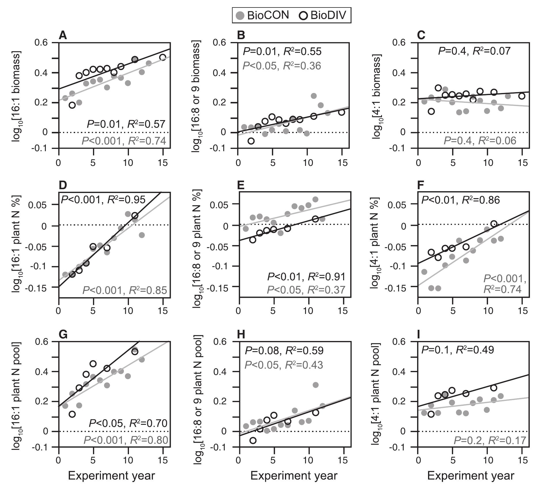 (i), 4:1], across years, in the biocon and biodiv