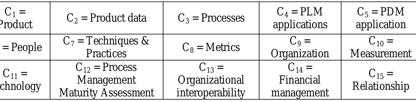 Table Containing Plm (PDF) PLM Maturity Model: A multi-criteria assessment in southern Italy ...