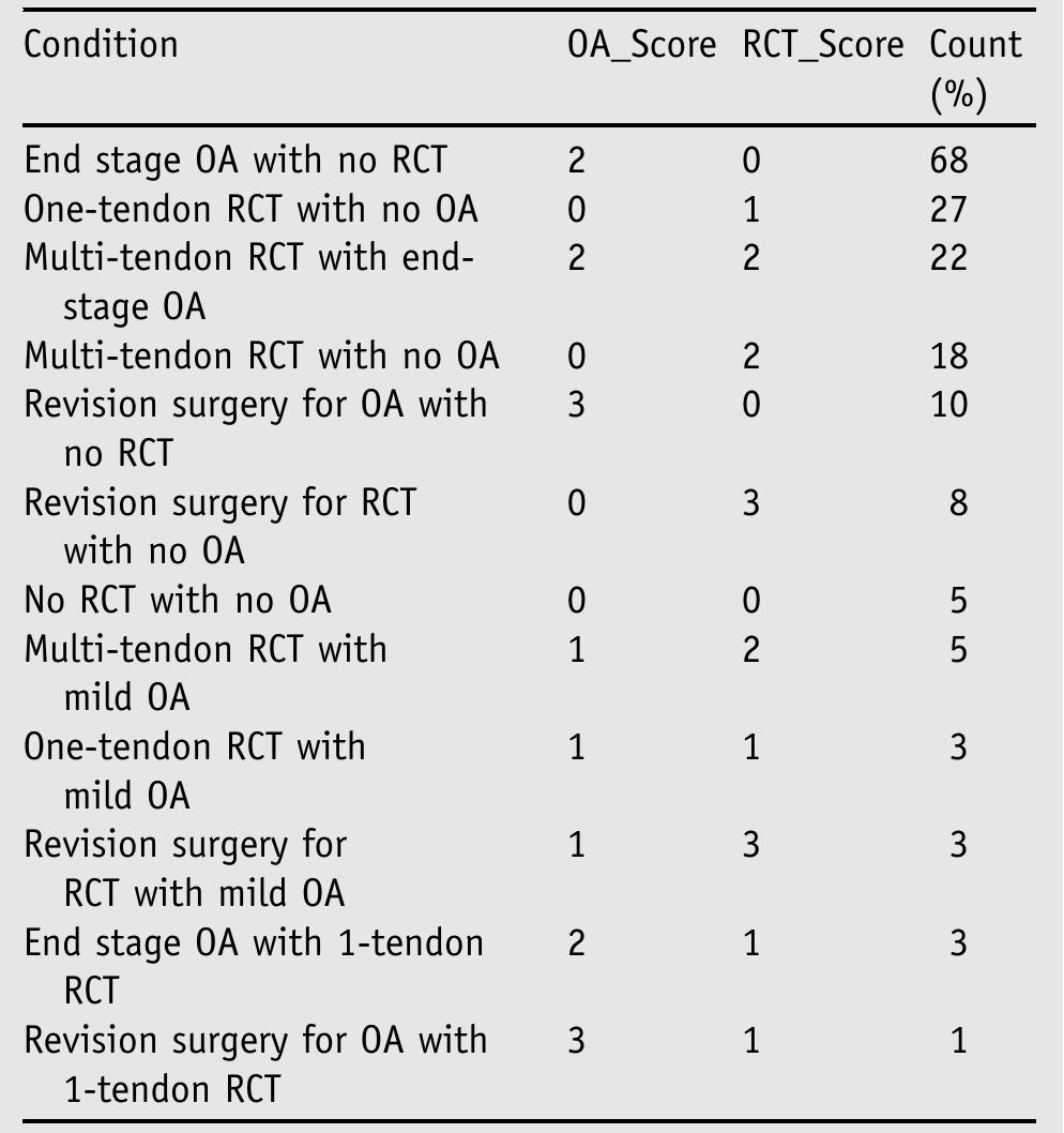 Oa, osteoarthritis; rct, full-thickness rotator cuff tear.