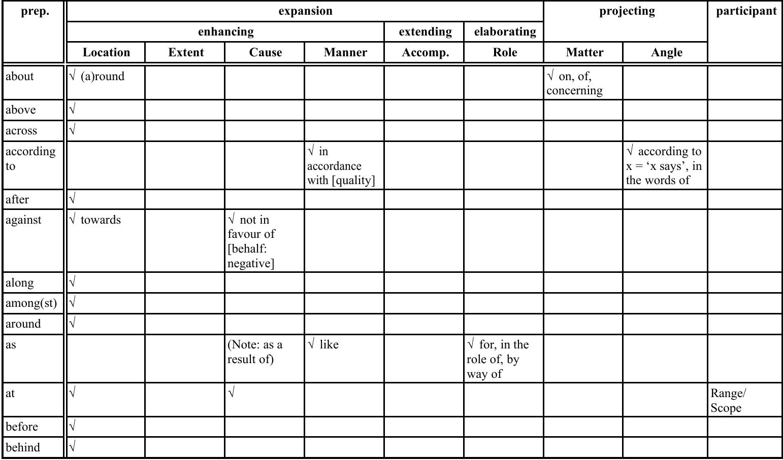 22 prepositions (mostly simple) with their different senses
