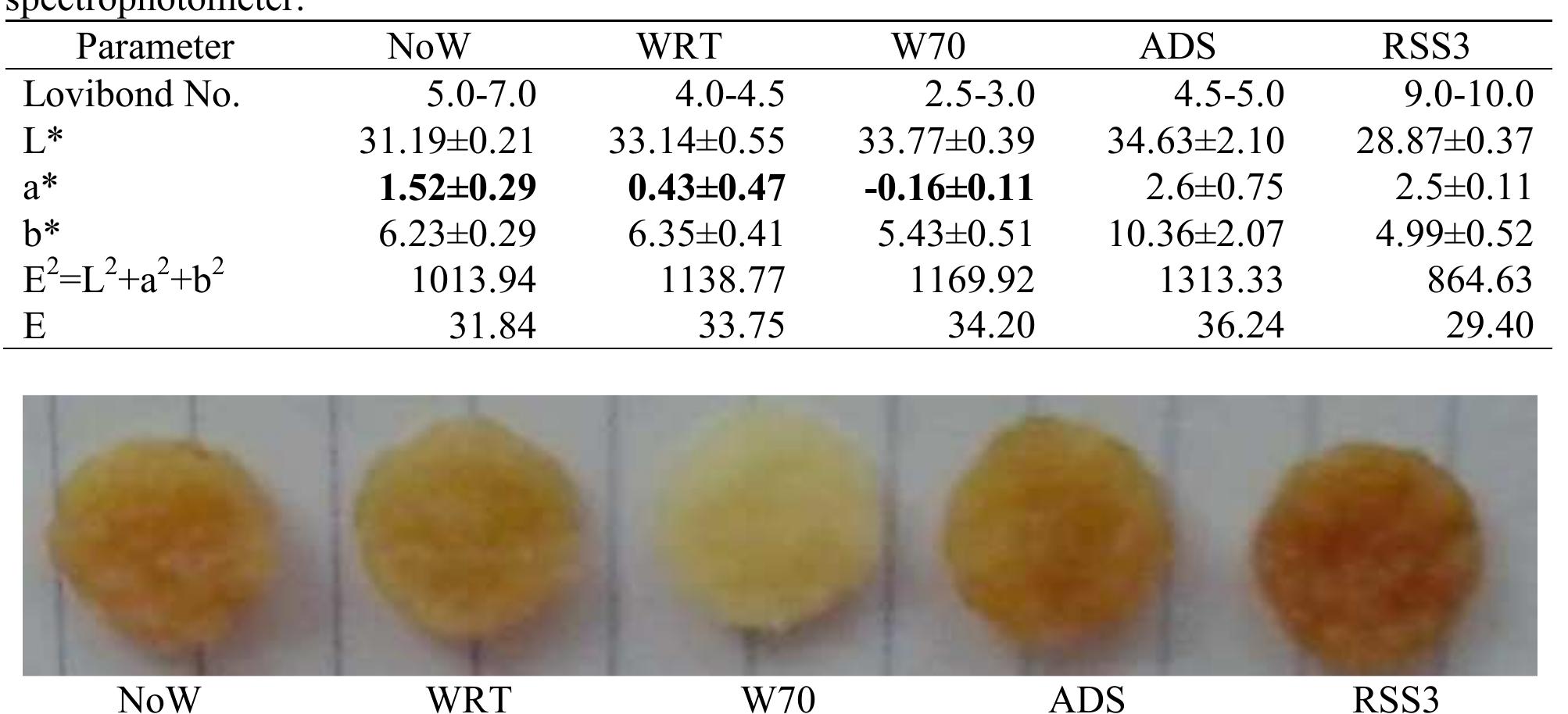 (PDF) Color and Antioxidant Changes in Various Natural Rubber Processes