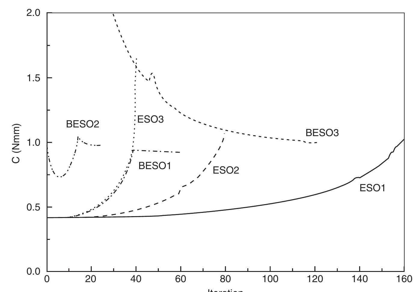 (PDF) Advantages of Bi-Directional Evolutionary Structural Optimization ...