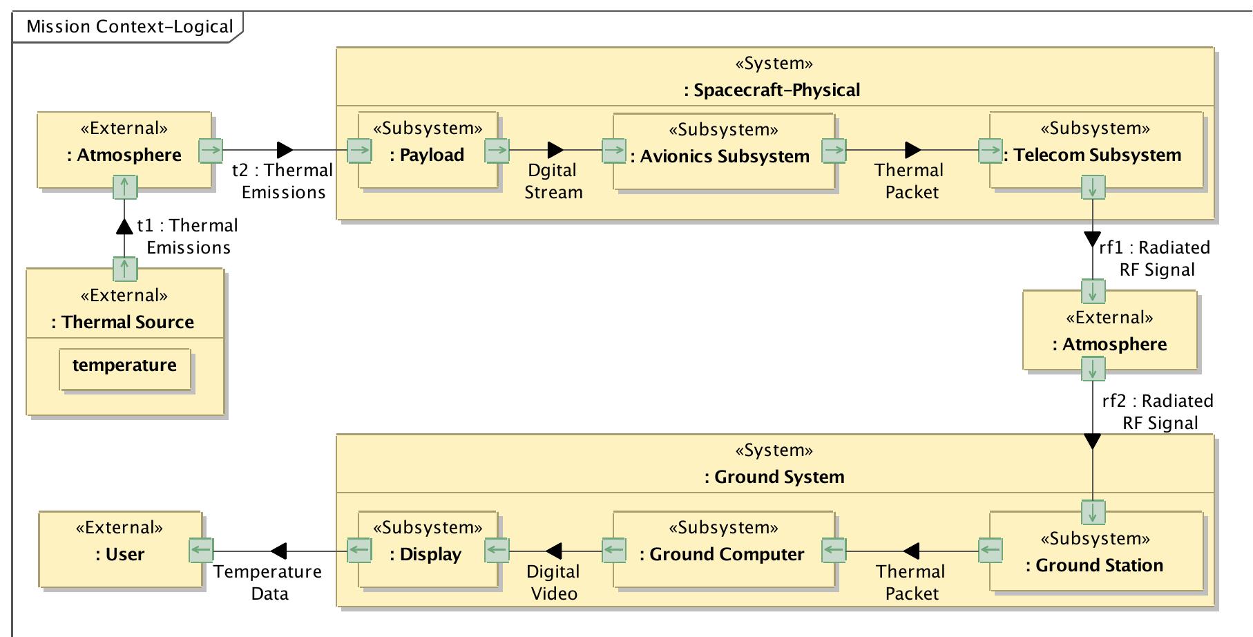 Modeeling System Figure 4 - Modeling systems-of-systems interfaces with SysML