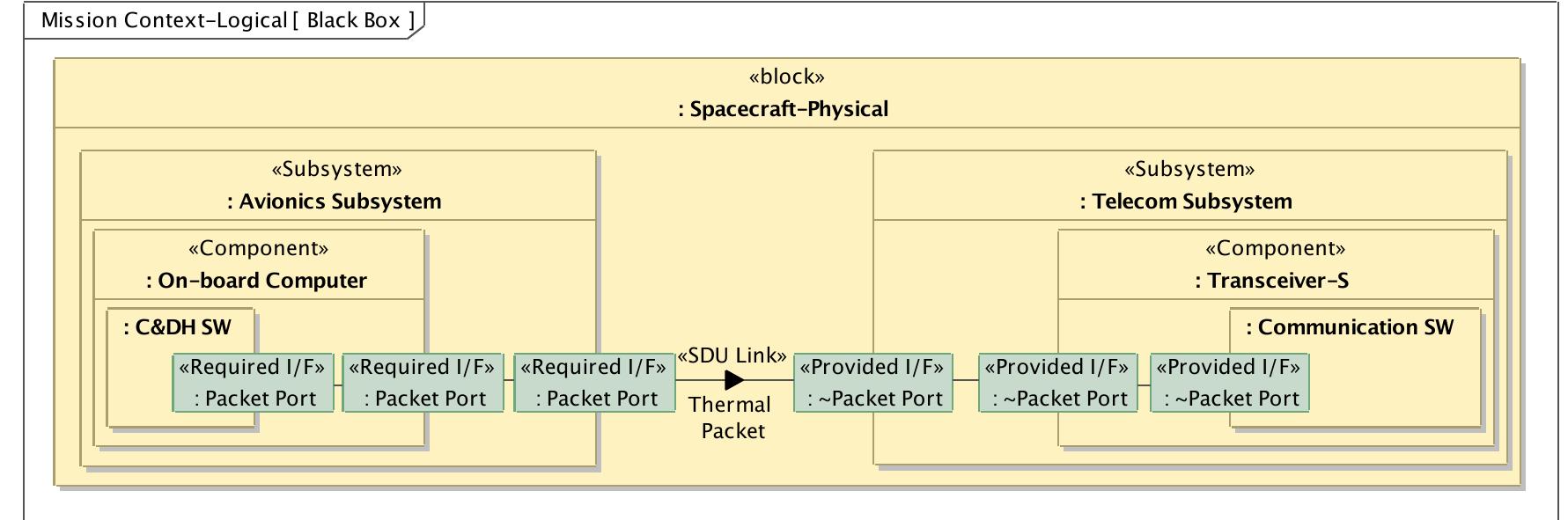 (PDF) Modeling systems-of-systems interfaces with SysML