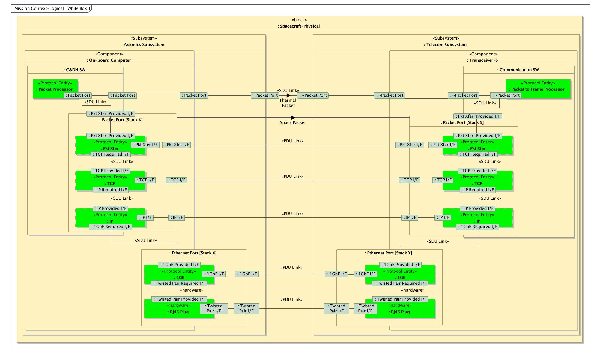 (PDF) Modeling systems-of-systems interfaces with SysML