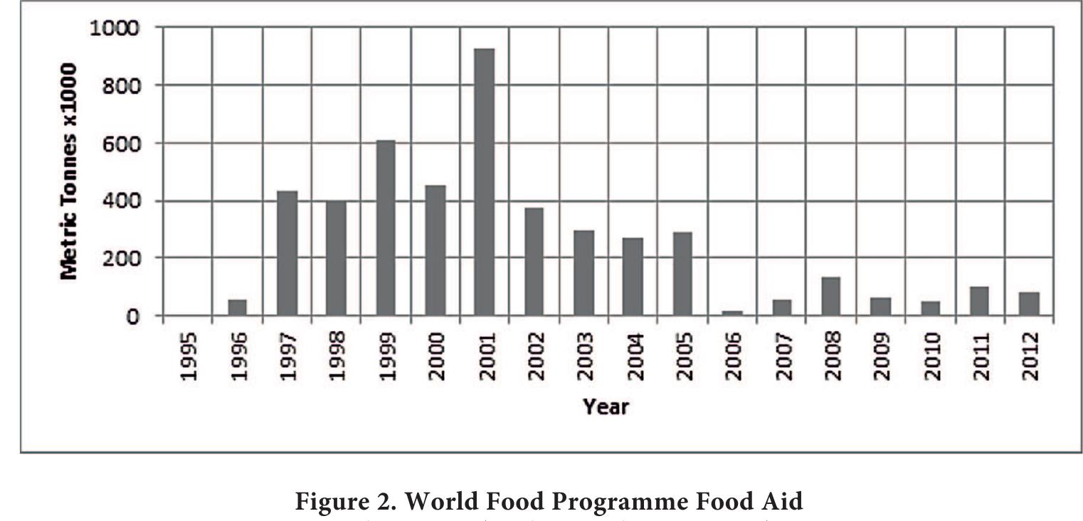 with, the World Food Programme (WFP), the only global agency with the necessary logistical capacity and experience of bulk aid transfers. The United States, for example, channeled over ninety per cent of its food aid to the DPRK through the WFP.” It is notoriously difficult to give precise figures as to totals of food and other assistance, given the myriad of small non-resident NGOs that were engaged with the DPRK, but because the overwhelmingly largest amount of bulk food aid to the DPRK came via the WFP, Figure 2 provides a useful indicator of trends in food aid to the DPRK.” Source: Figures derived from World Food Programme.”