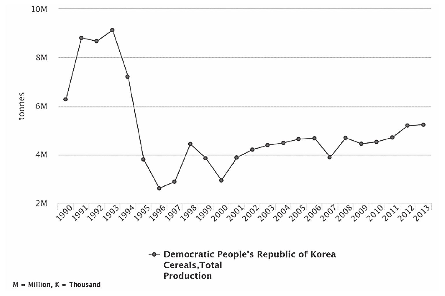 Source: FAO, Food and Agriculture Organization of the United Nations Statistics Division, http://faostat3. fao.org/compare/E”
