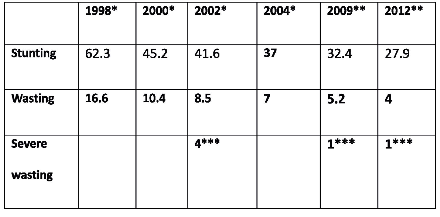 Table 1. Chronic and Acute Malnutrition in the DPRK, 1998-2012 (% of population)