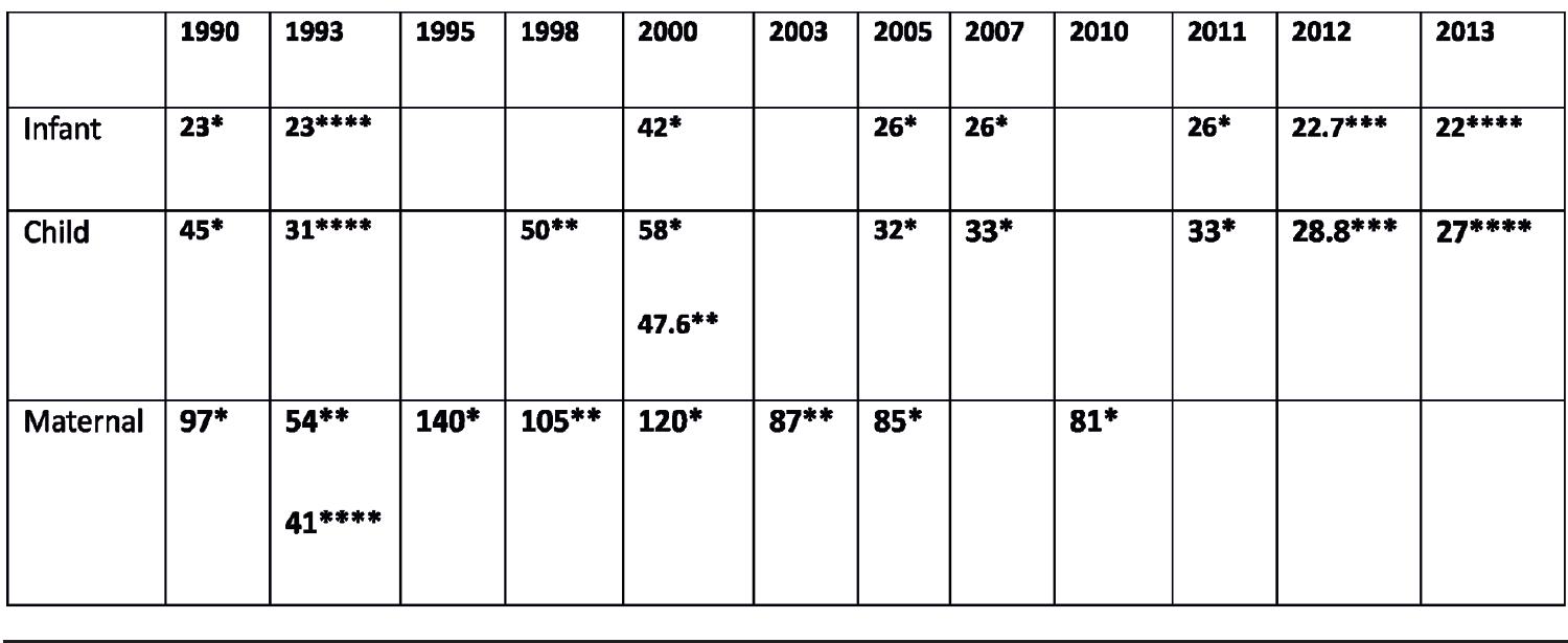 Table 2. DPRK Mortality Rates, 1990-2012