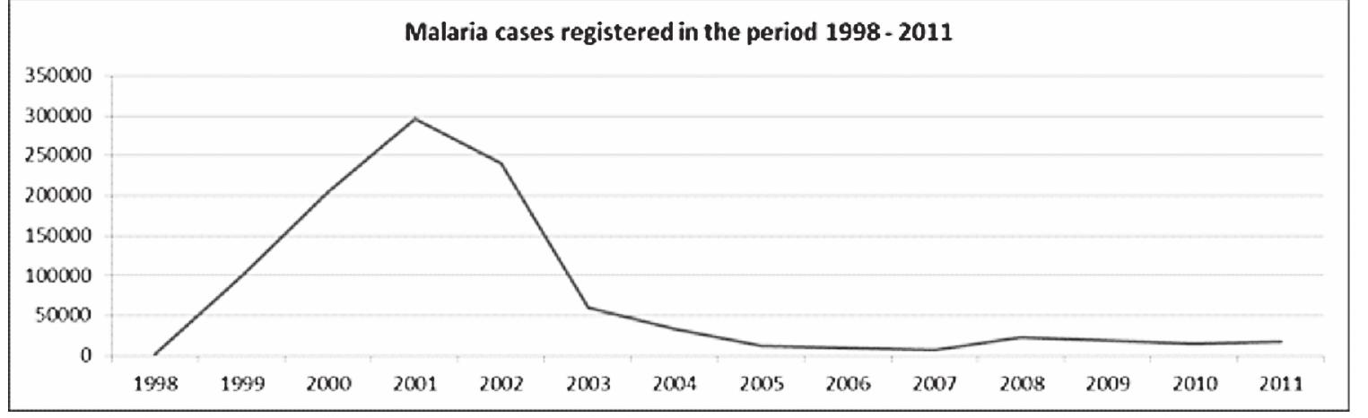 The DPRK’s prevalent strain of malaria causes sickness rather than fatalities but is nevertheless a serious problem as malaria can be a chronic illness. Figure 4 shows that malaria cases fell from the 2001 peak of 300,000 to 23,409 reported cases in 2008.°8 Source: United Nations DPR Korea, “Fighting Malaria and TB in DPR Korea—A Partnership Approach.”
