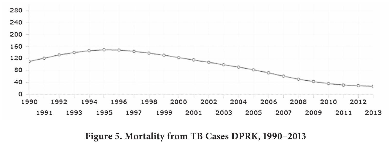 Source: World Health Organization, “Estimated Tuberculosis (TB) Cases and Deaths, 1990-2012.”