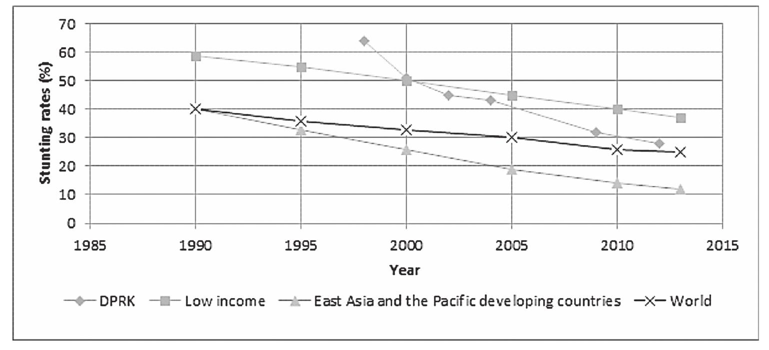 The World Bank holds comparative data for the category of “severe wasting whose weig for the inter above and for the wor pare severe and the Paci and the comparative severe wasting d famine-like conditions for a population. Figure 6 shows therefore comparative stunt- ing rates, as a way of comparing chronic malnutrition, and Figure 7 goes on to com- encompasses different d ific is sufficient, however, prevalence” which in technical terms means “the proportion of children under five ht for height is more than three standard deviations below the median national reference population ages 0-59.” It does not, however, list com- parative data for the broader category of wasting, which is the category used in Table egrees of low weight for height.”* Neither is here a full data set for the DPRK nor relevant data for the UN classified least devel- oped countries or East Asia and the Pacific as a whole. Comparative stunting data d, other low income countries, and developing countries in East Asia to indicate relative national nutritional status wasting rates. ata is useful as it indicates the relative risk of
