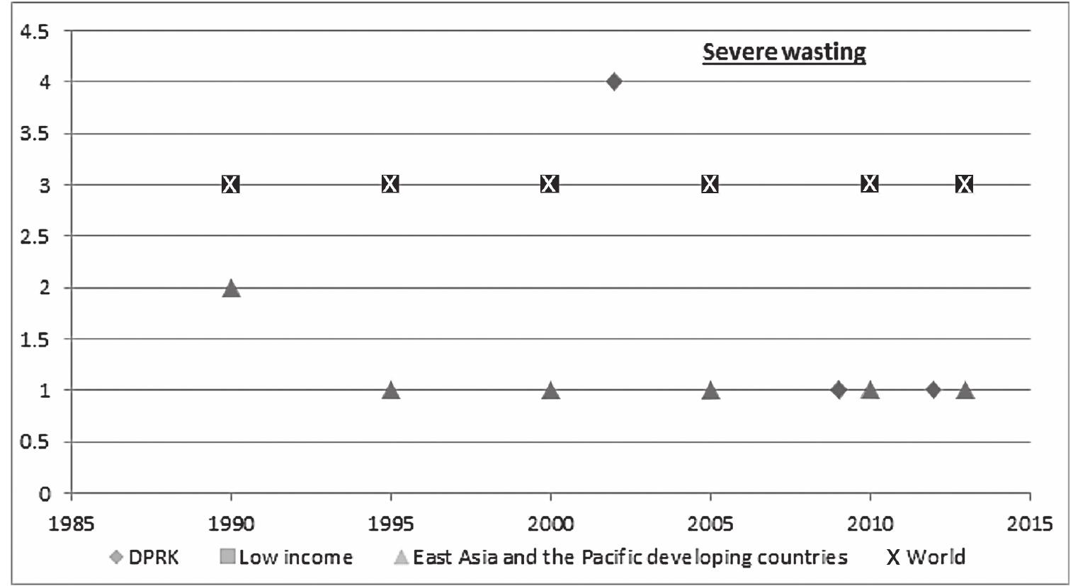 Figure 7. Severe Wasting (Weight for Height) DPRK and World Comparators, 1990-2013 Figure 6 s 28 in 2012, stil ower stunting prevalence of c hows extremely high DPRK stunting rates during he famine years hat were among the world’s worst. The DPRK stunting rate fell from 64 in 1998 to worse than the global average, falling to 25 in 2013.” The DPRK remained some way off the developing countries of East Asia and he Pacific’s 2013 rate of 12. The DPRK was, however, by no means unique in the high hronic malnutrition nor was its stunting rate the worst in the world. The chronic malnutrition rate for all low income countries followed for improved nutritional standards but remained at a very high 37 per cent in 2013. the global trend