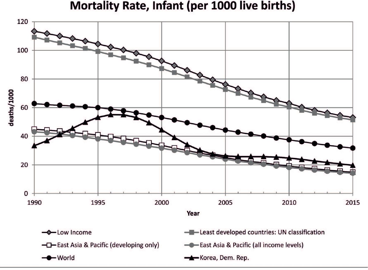 Figure 8 shows that the 2013 DPRK infant mortality rate was 22 and therefore significantly lower than the world figure of 34.78 In 2013, DPRK infant mortality rates were closer to those of East Asia and Pacific, including the developed and developing countries in East Asia, than they were to other low income countries at 53, the least developed countries at 55, or to world figures.” Figure 9 shows that comparative under-five or child mortality rates display sim- ilar trends to infant mortality rates. In 2013, the DPRK child mortality of 27 was closer to the figure of 19 for East Asia and Pacific, including the developed countries of East Asia, than it was to the world figure of 46 or to the significantly higher figure for other low income countries at 76."