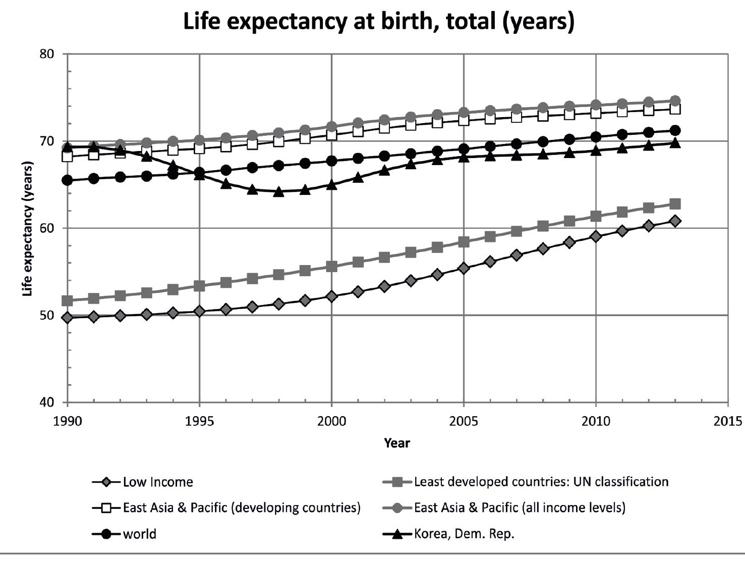 Source: World Bank, “World Development Indicators 2015” (Washington, D.C.: International Bank for Recon struction and Development/The World Bank, 2015).**