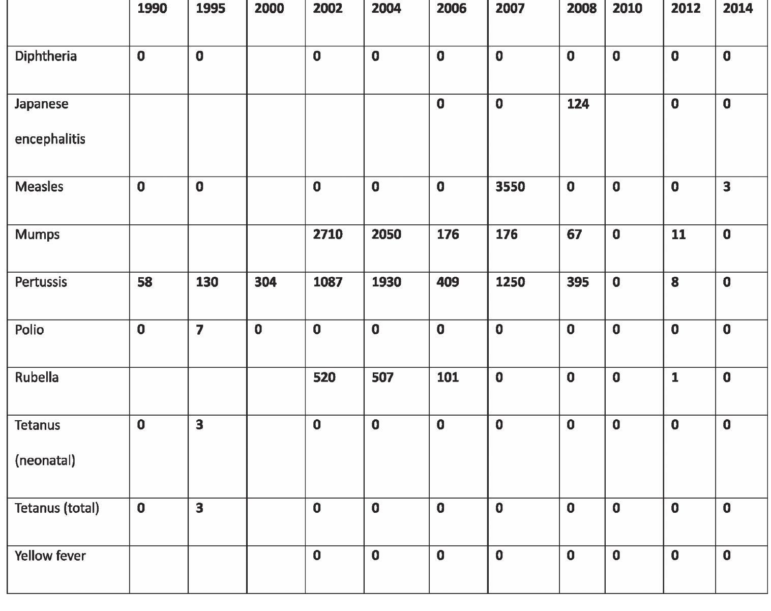 Source: World Health Organization (WHO), “WHO Vaccine-preventable Diseases: Monitoring System. 2015 Global Summary.” Table 3. Incidence of Vaccine Preventable Disease DPRK, 1990-2014