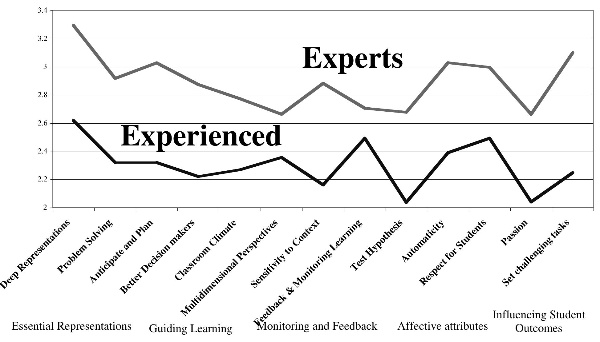 (PDF) Distinguishing Expert Teachers from Novice and Experienced ...