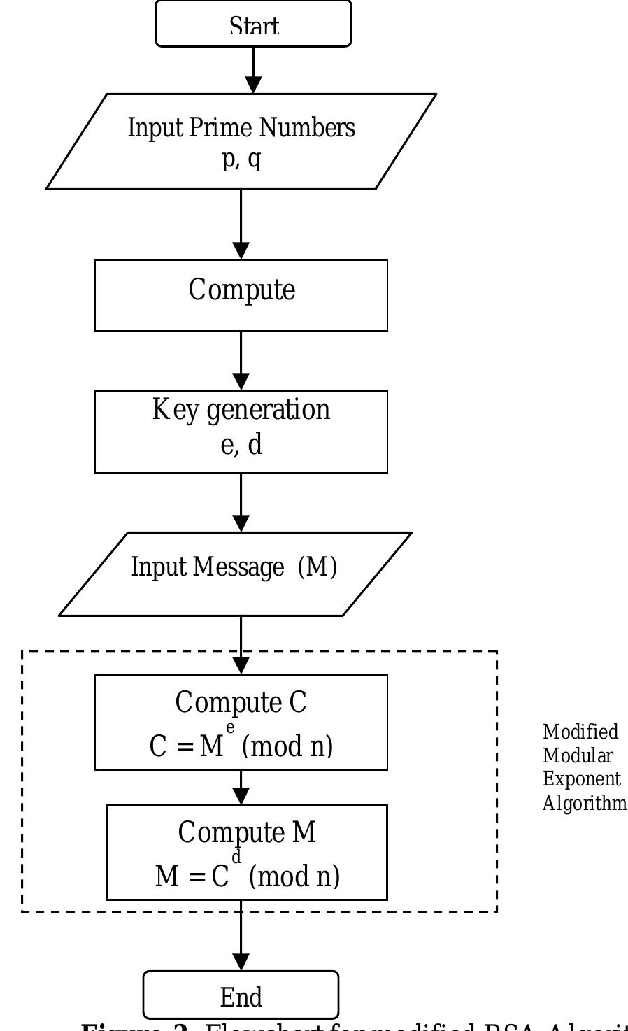 (PDF) PERFORMANCE EVALUATION OF MODIFIED MODULAR EXPONENTIATION FOR RSA ...