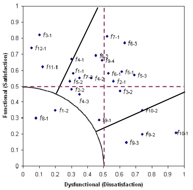 (PDF) Customer Requirement Analysis Based on an Analytical Kano Model