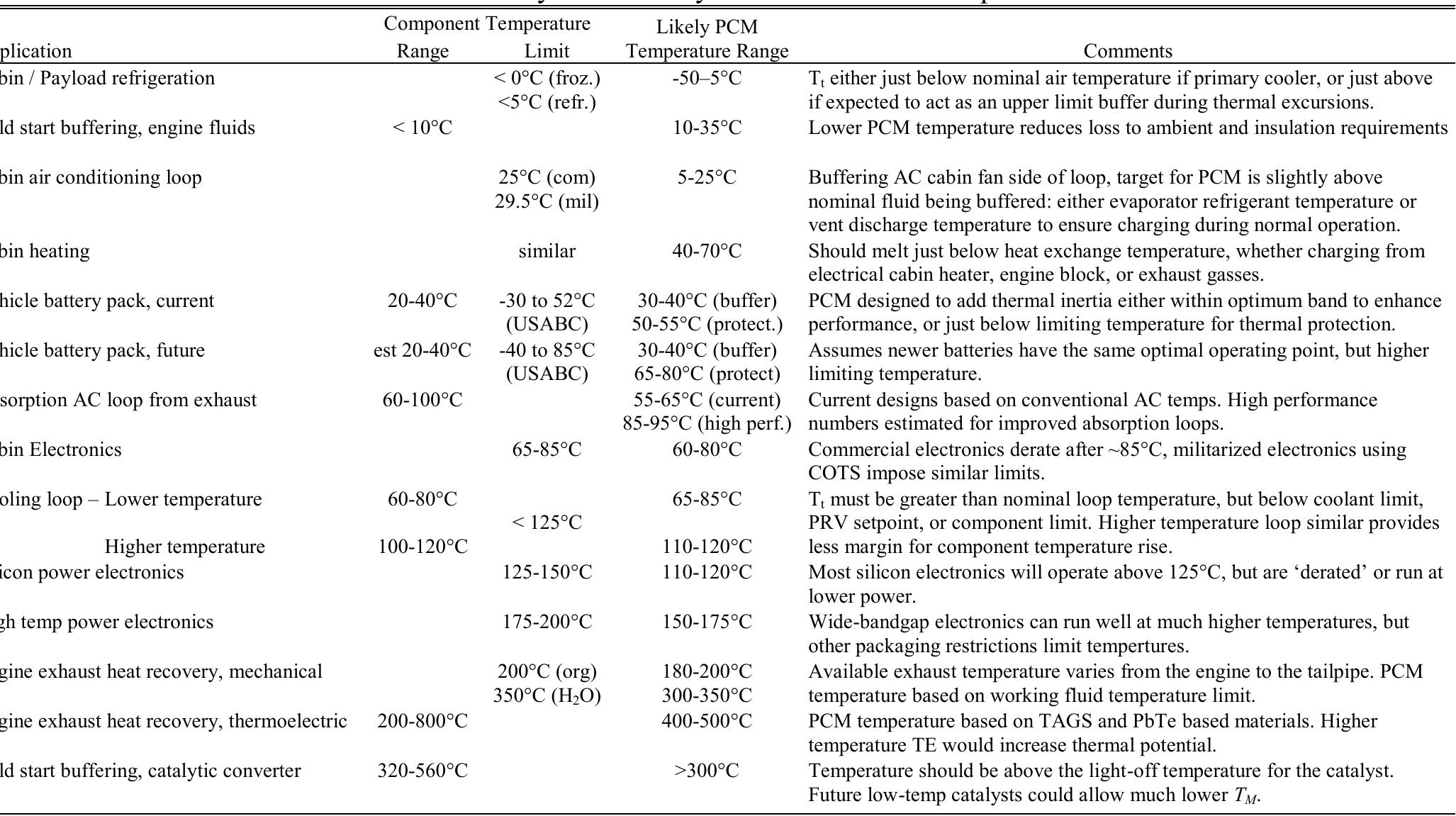 (PDF) A review of phase change materials for vehicle component thermal ...