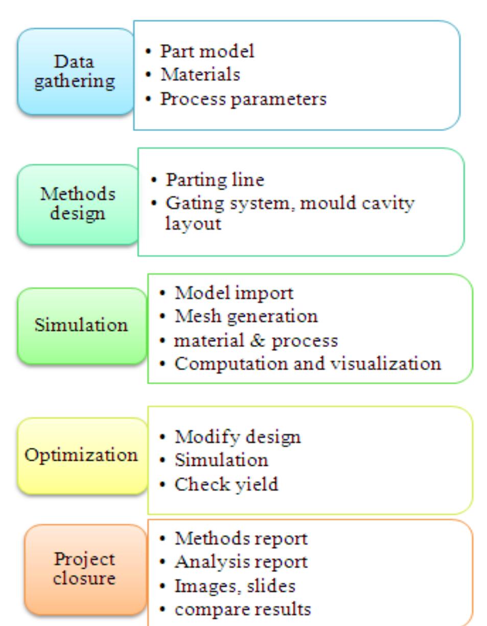Figure 1 - PROCESS OPTIMIZATION OF PRESSURE DIE CASTING TO
