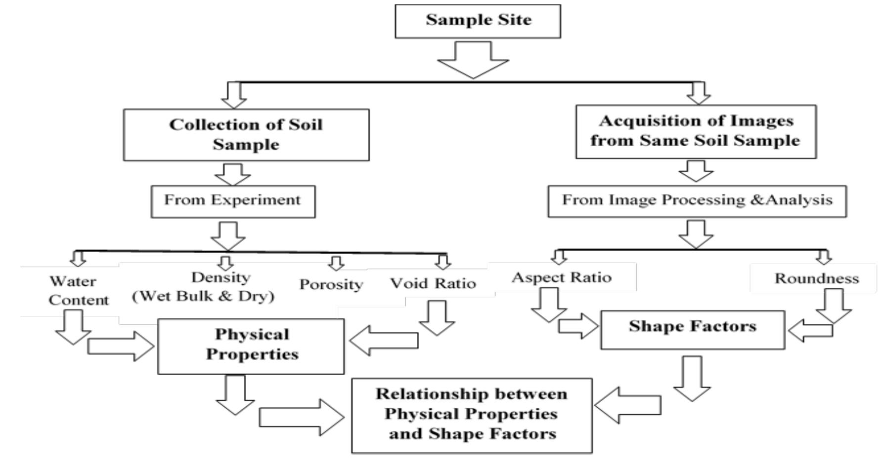 Flow chart of the study methodology the steps adopted in