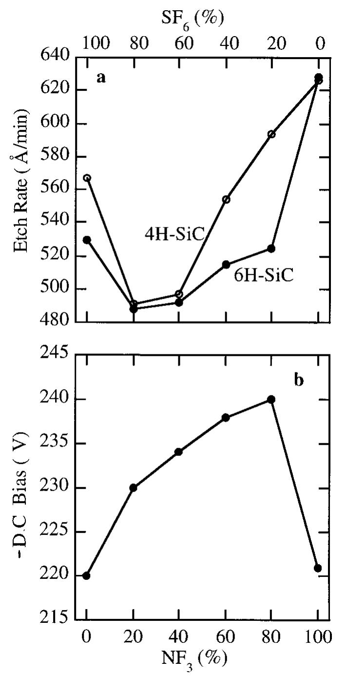 Figure 13 - from A Review of SiC Reactive Ion Etching in