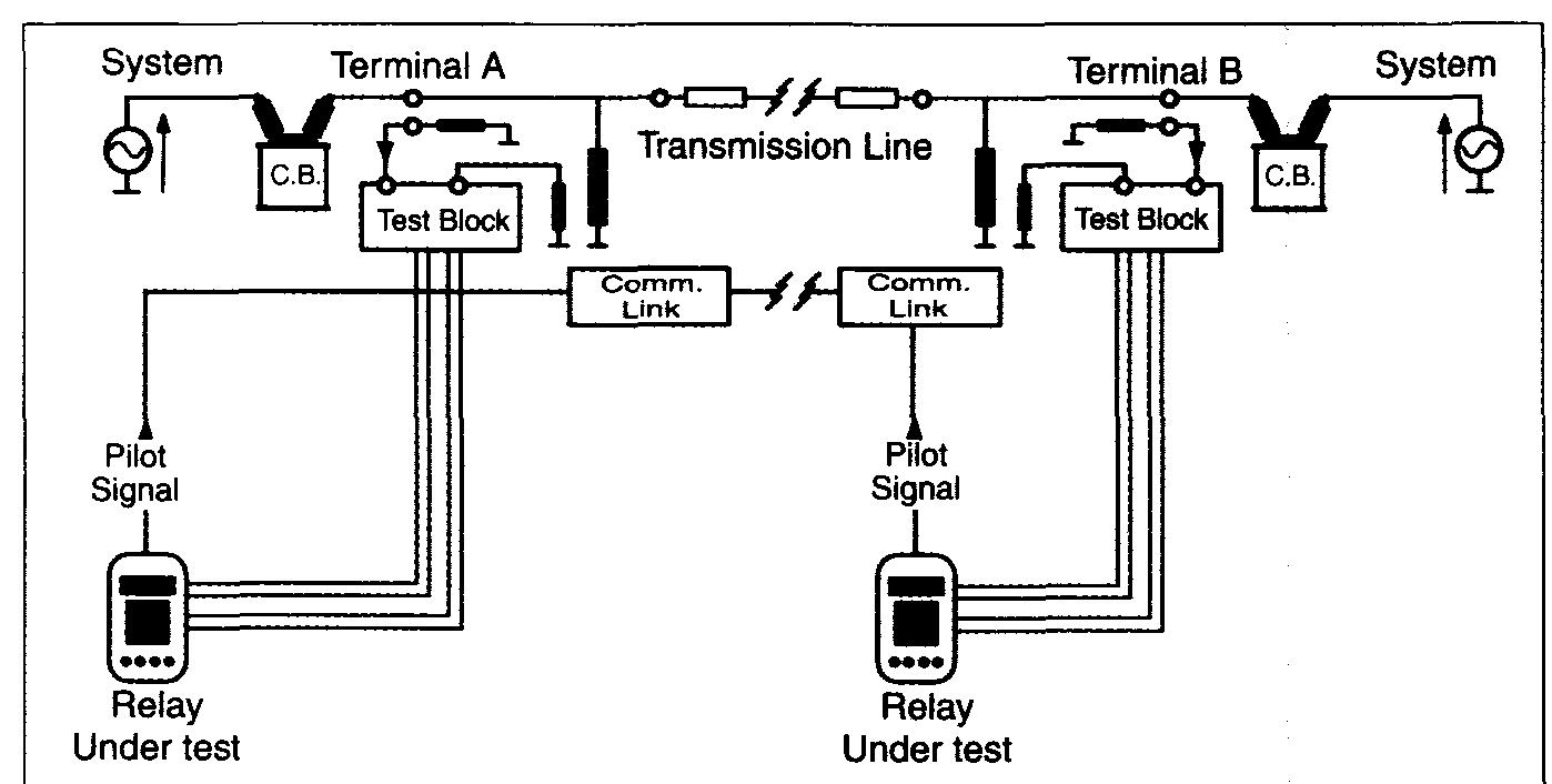 Protection Relay Communication (PDF) Synchronized, end-to-end tests on protective relay schemes