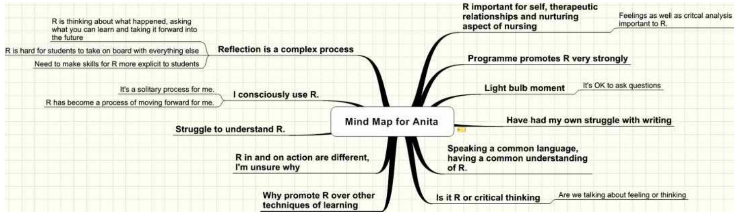 Column Method Example Mind Map Example of the layout of a mind map as part of the analysis