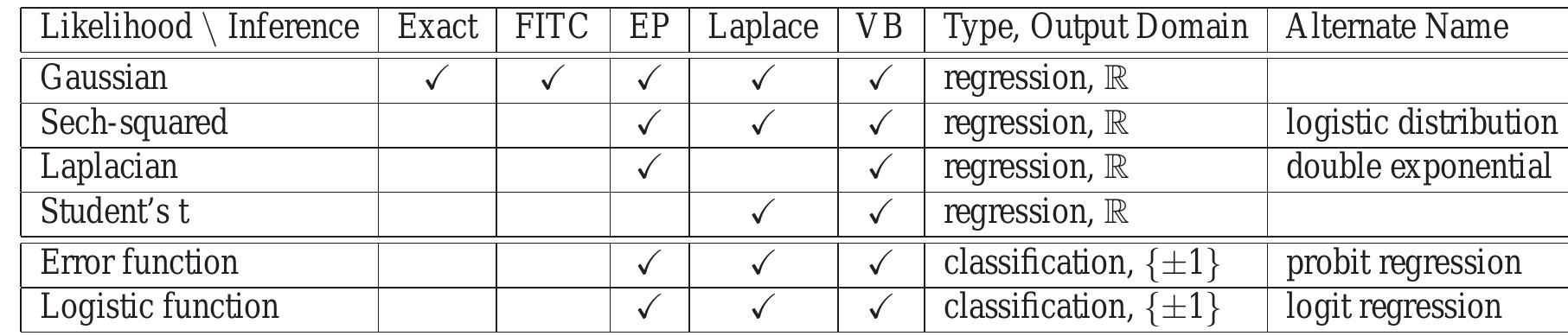 (PDF) Gaussian Processes for Machine Learning (GPML) Toolbox