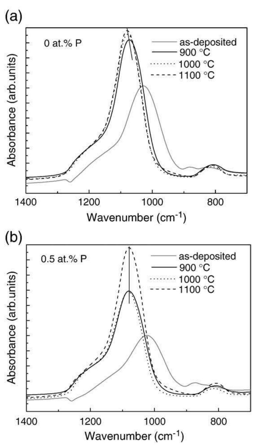 Ftir spectra of as-deposited and annealed sro films (a)